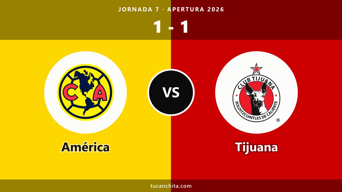 América 1-1 Tijuana resumen: empate y 16 partidos anotando