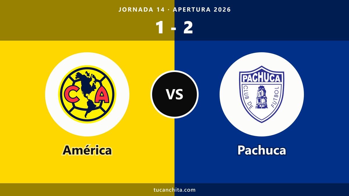 América 1-2 Pachuca resumen: el líder cayó en el Azteca