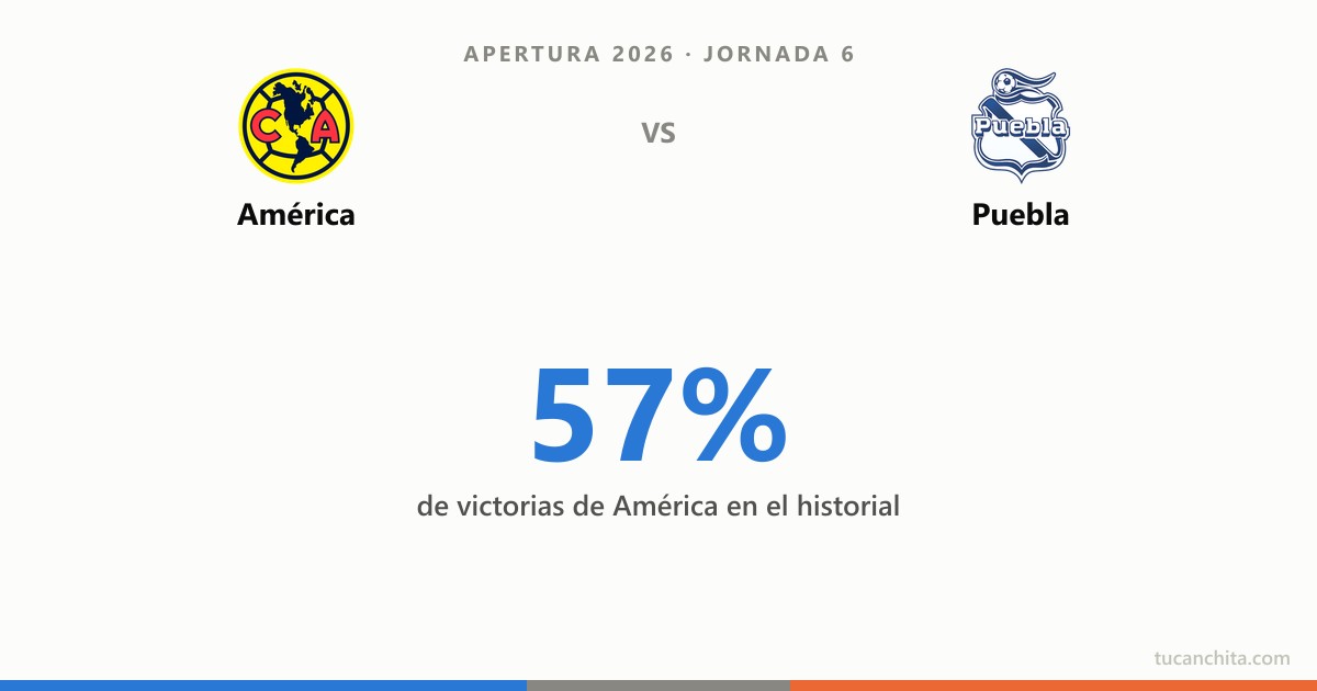 América vs Puebla: ¿quién gana y cuántos goles caen? La probabilidad por historial
