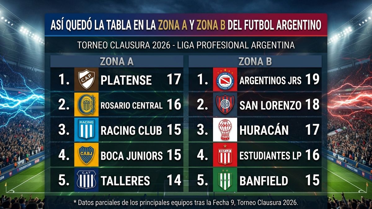 Así quedó la tabla de posiciones de la Liga Profesional Argentina tras la Jornada 9 del Clausura 2026