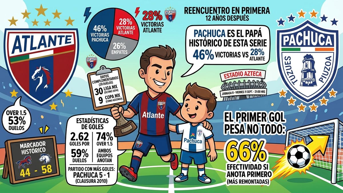 Atlante vs Pachuca: se reencuentran en Primera 12 años después, y el historial dice que Pachuca es el papá