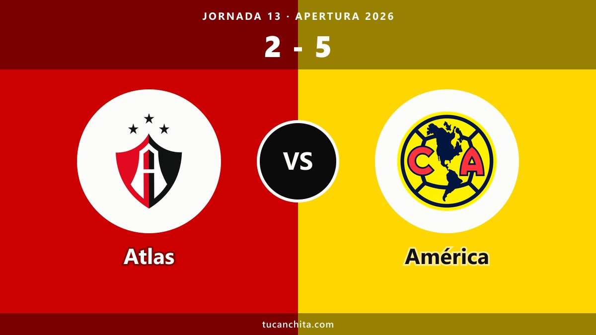 Atlas 2-5 América, resumen: 0-4 y el líder sigue arriba