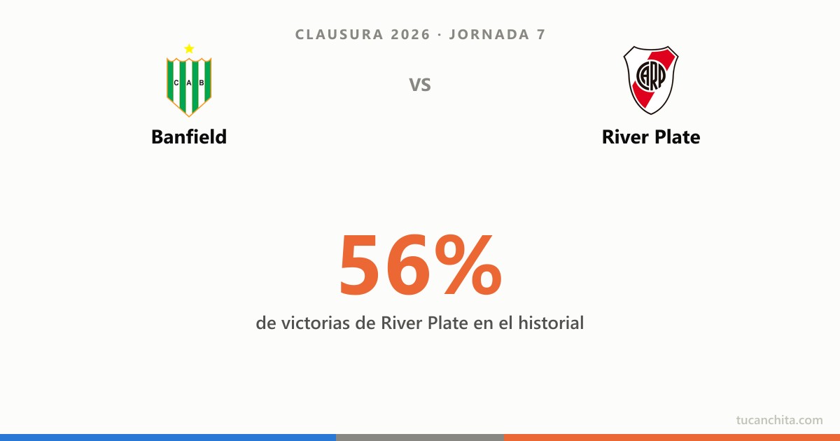 Banfield vs River Plate: ¿quién gana y cuántos goles caen? La probabilidad por historial