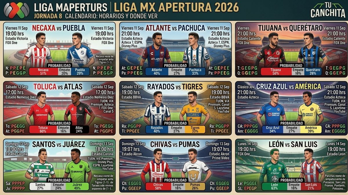 Calendario de la Jornada 8 del Apertura 2026: horarios y dónde ver todos los partidos