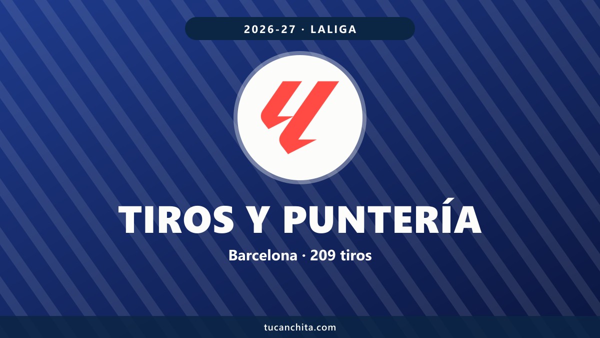 Equipos que más tiran LaLiga 2026-27: Atlético 2º en tiros, 8º en puntería