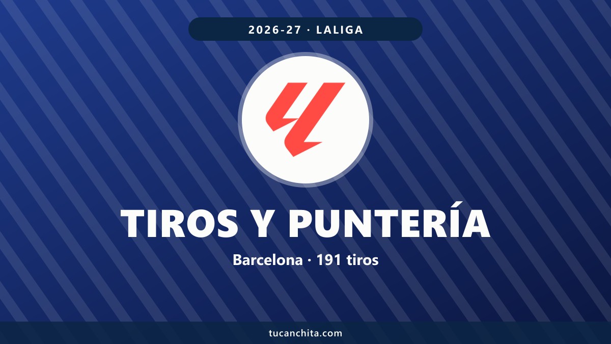 Equipos que más tiran LaLiga 2026-27: Barcelona manda, Villarreal falla
