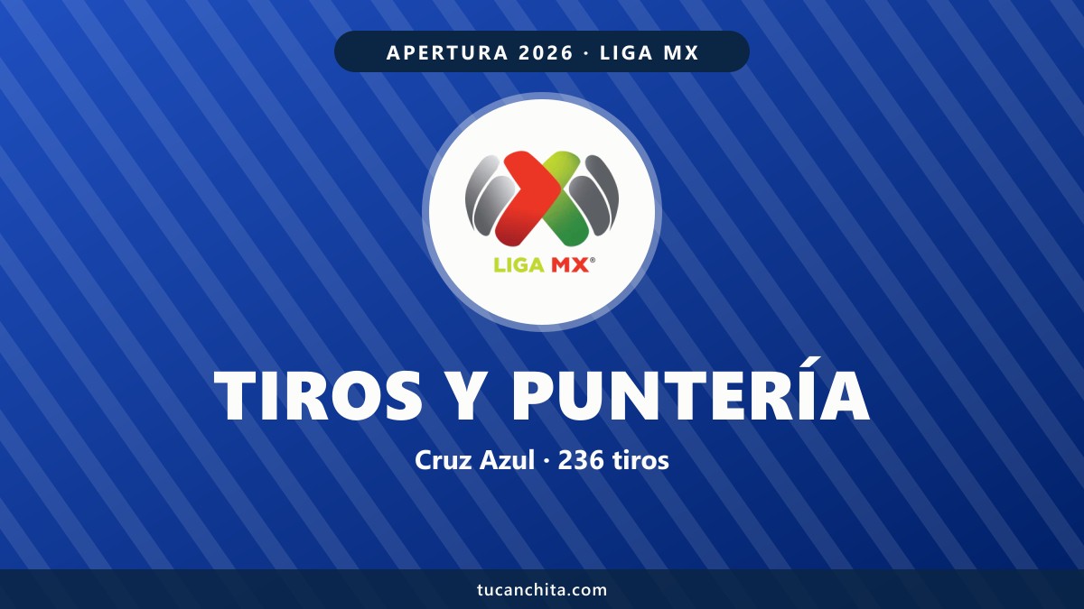 Equipos que más tiran Liga MX Apertura 2026: Chivas, 1º en posesión y 12º en puntería