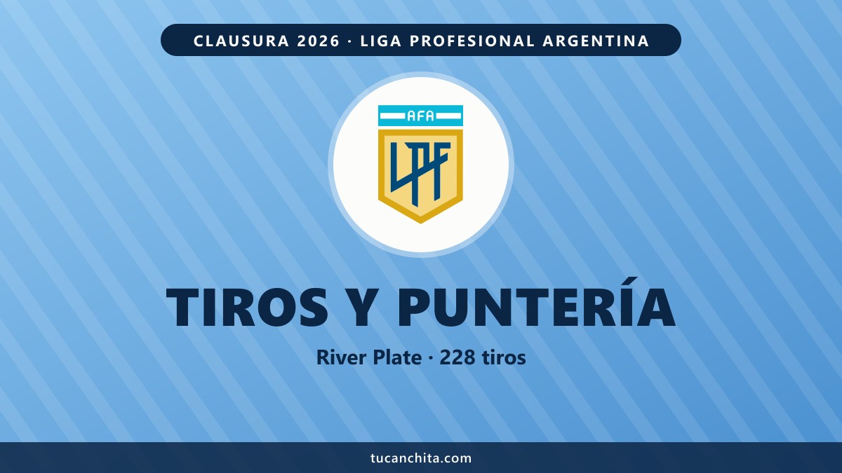 Equipos que más tiran Liga Argentina Clausura 2026: River 1° en tiros, 12° en puntería