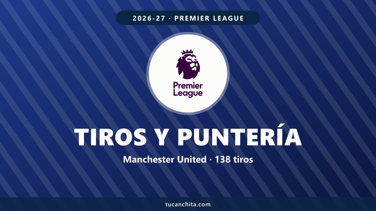 Tiros Premier League 2026-27: United es 1° en remates y 16° en puntería