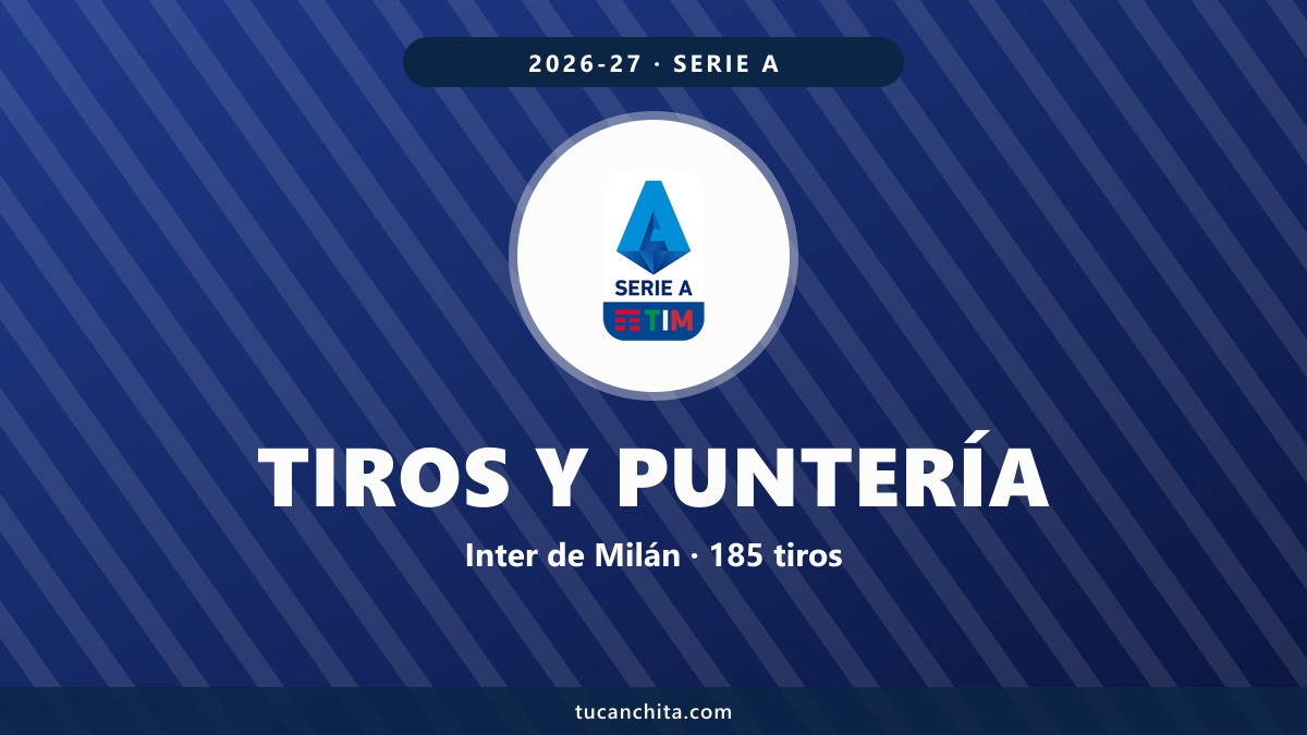 Tiros Serie A 2026-27: Inter, 1º en tiros; Como, 13º en puntería
