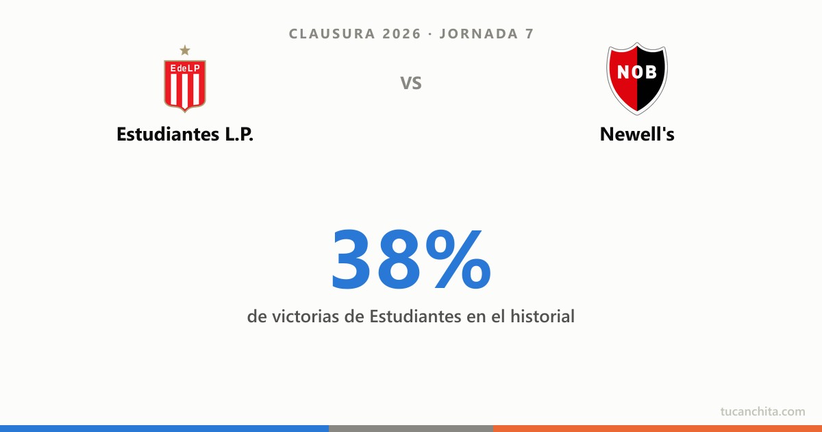 Estudiantes de La Plata vs Newell's Old Boys: ¿quién gana y cuántos goles caen? La probabilidad por historial