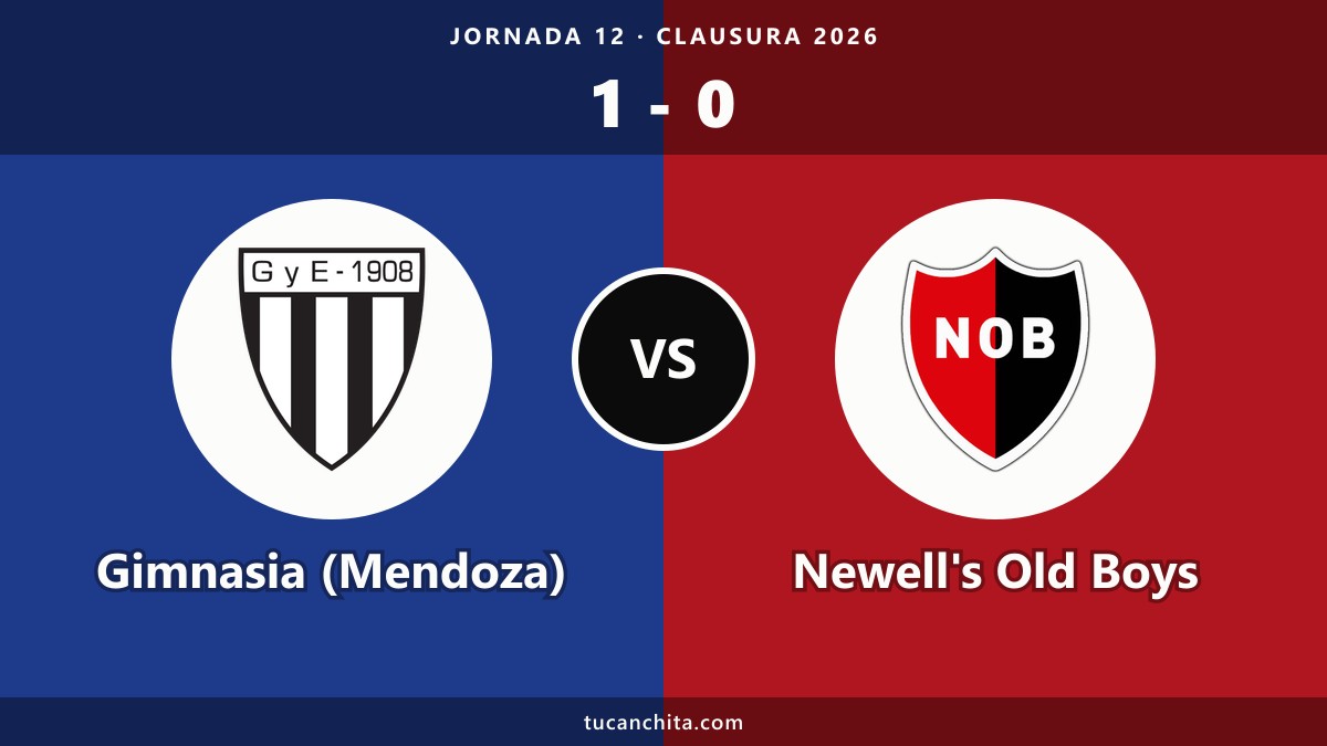 Gimnasia (Mendoza) 1-0 Newell's Old Boys: resumen y gol de Módica