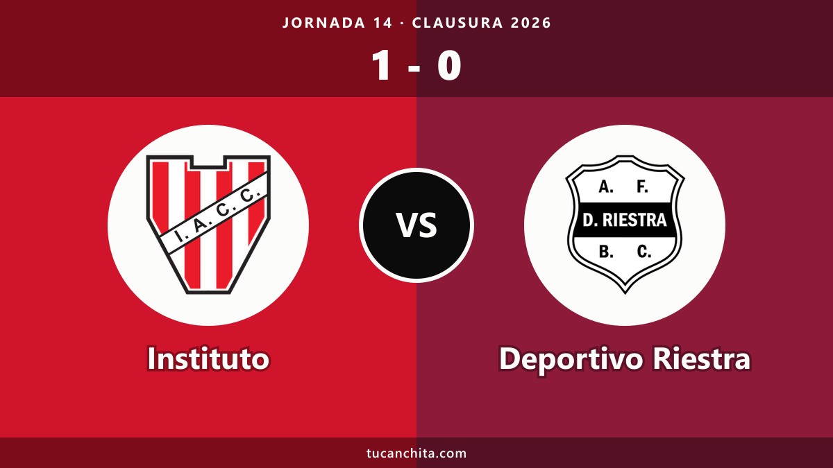 Instituto 1-0 Deportivo Riestra resumen: penal al 84' y líder