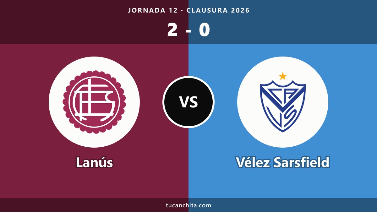 Lanús 2-0 Vélez Sarsfield: resumen y fin del invicto
