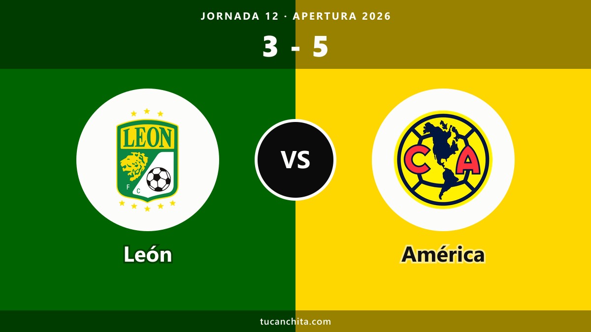 León 3-5 América resumen: cinco goles y un 3-5 con drama