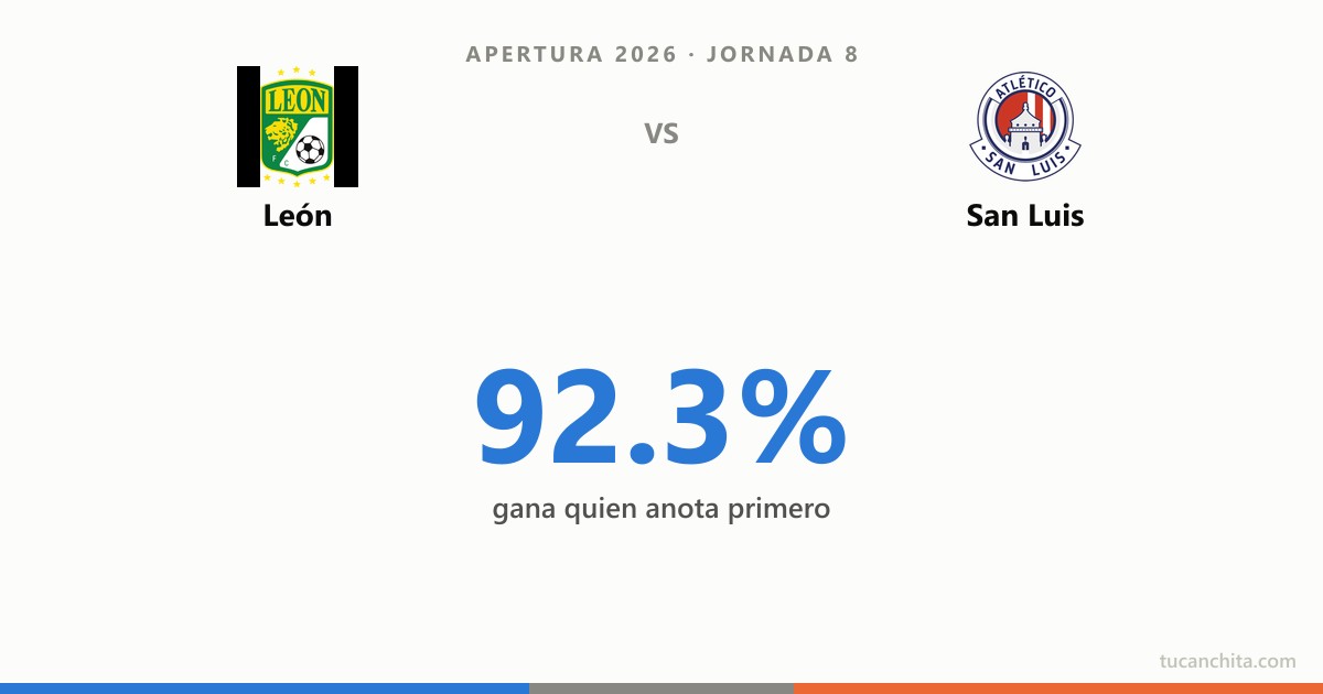 León vs San Luis: León es el papá de San Luis en el historial directo