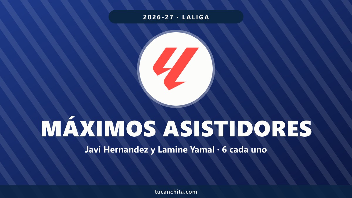 Máximos asistidores LaLiga 2026-27: Javi Hernandez y Yamal, 6