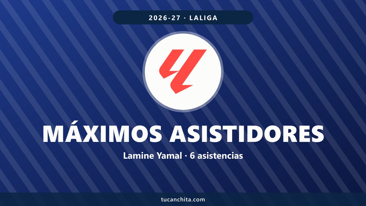 Máximos asistidores LaLiga 2026-27: Lamine Yamal lidera con 6