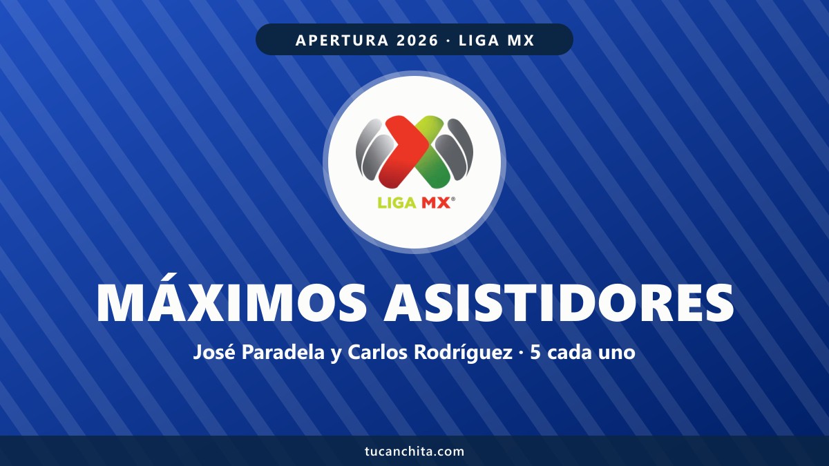 Máximos asistidores Liga MX Apertura 2026: Paradela y Rodríguez, 5
