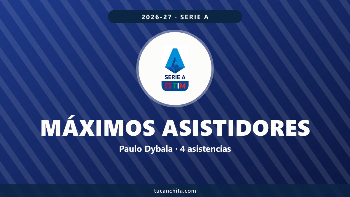 Máximos asistidores Serie A 2026-27: Dybala manda con 4