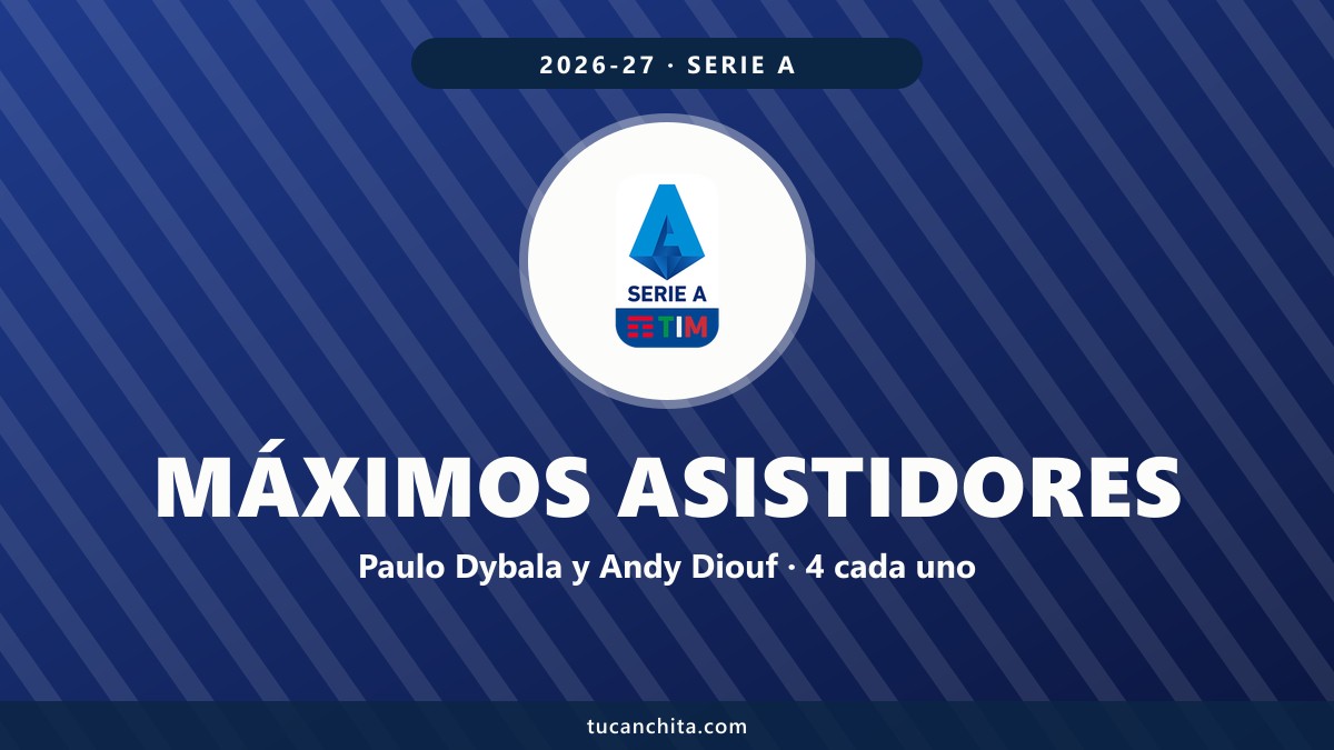 Máximos asistidores Serie A 2026-27: Dybala y Diouf, con 4