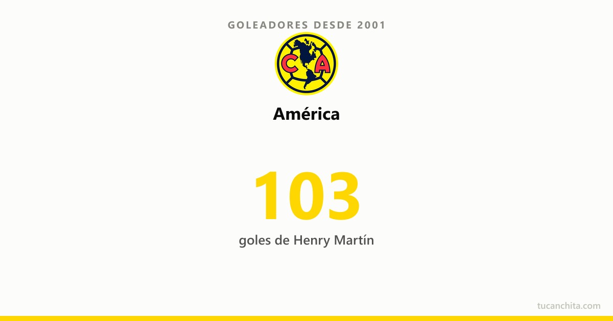 Goleadores del América desde 2001: Henry Martín manda con 103
