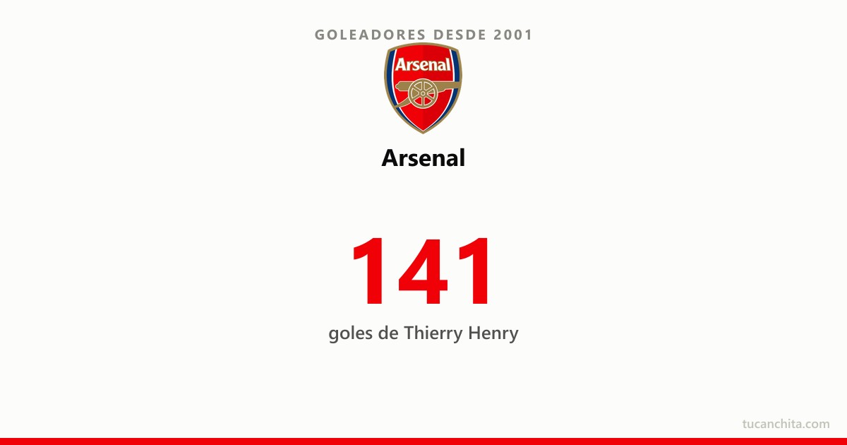 Goleadores del Arsenal desde 2001: Thierry Henry lidera con 141