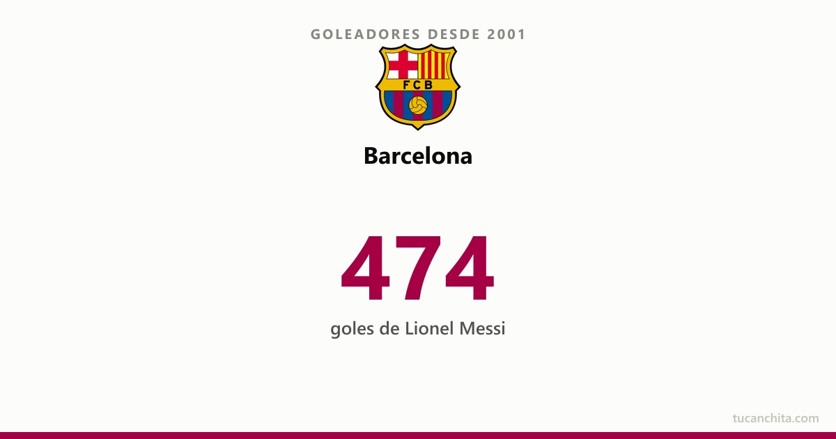 Goleadores del Barcelona desde 2001: Messi manda con 474