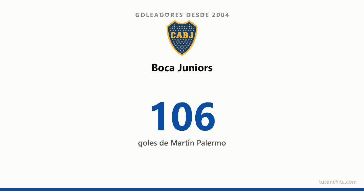 Goleadores de Boca Juniors desde 2004: Palermo manda con 106