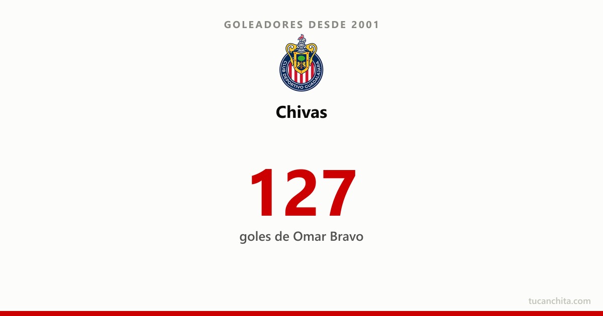 Goleadores de Chivas desde 2001: Omar Bravo manda con 127