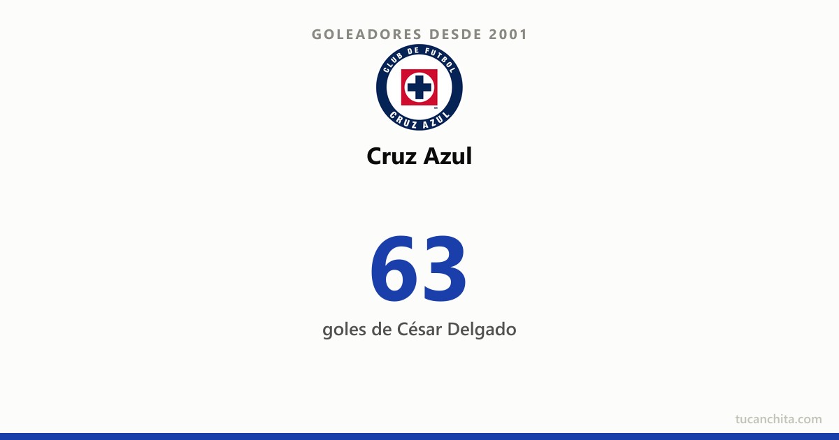 Goleadores de Cruz Azul desde 2001: César Delgado manda con 63