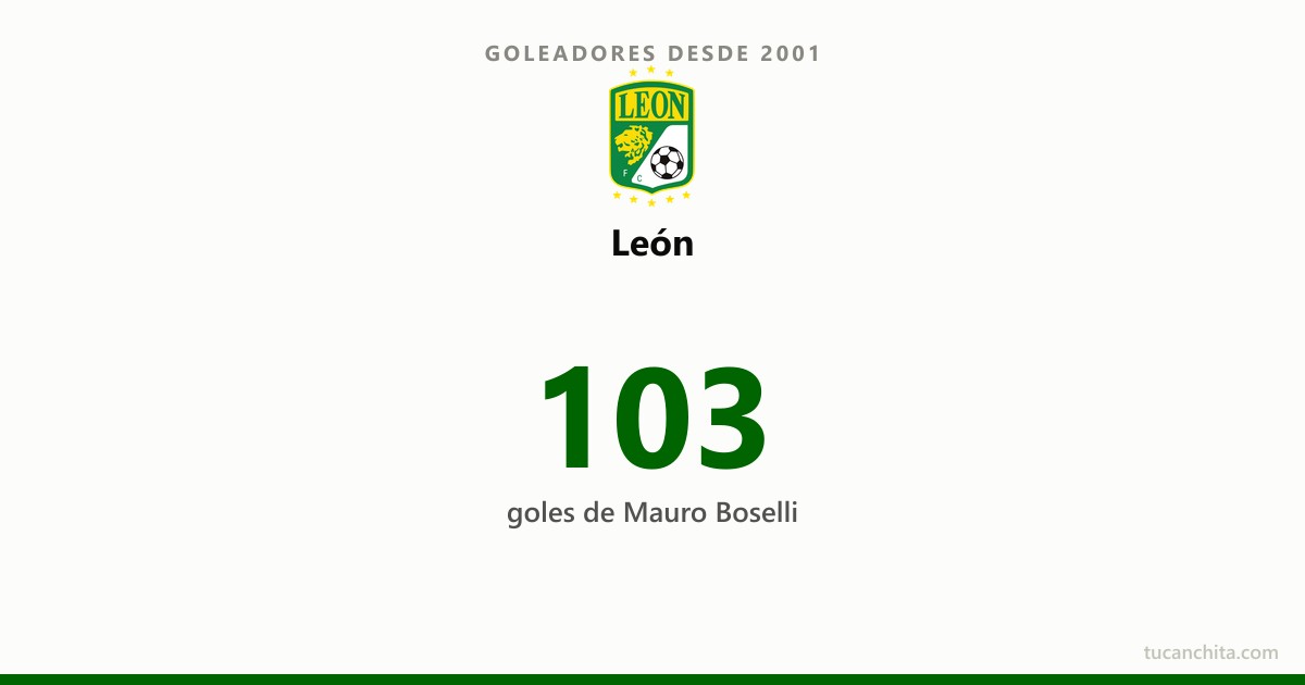 Goleadores de León desde 2001: Mauro Boselli manda con 103
