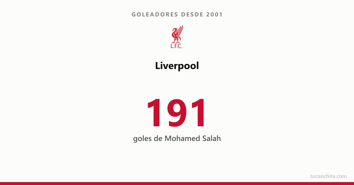 Goleadores del Liverpool desde 2001: Salah manda con 191