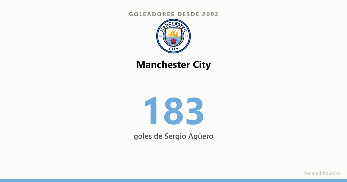 Goleadores del Manchester City desde 2002: Agüero lidera con 183