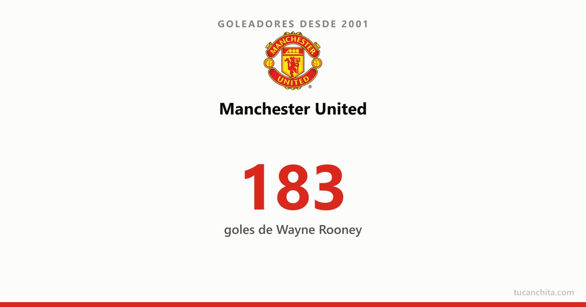 Goleadores del Manchester United desde 2001: Rooney manda con 183