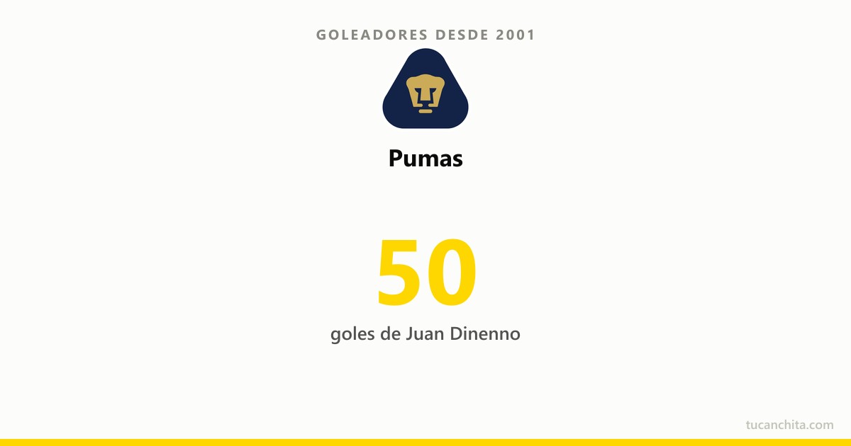 Goleadores de Pumas desde 2001: Juan Dinenno manda con 50