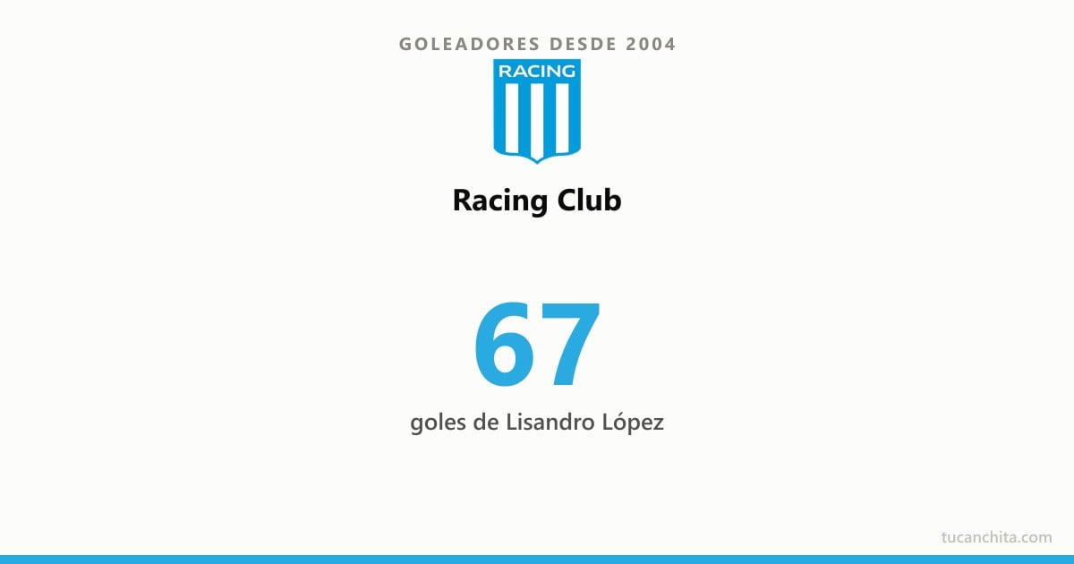 Goleadores de Racing Club desde 2004: Lisandro López manda con 67