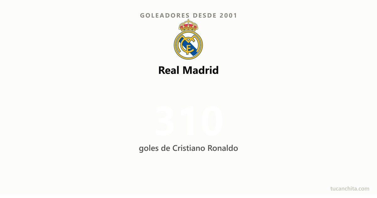 Goleadores del Real Madrid desde 2001: Cristiano Ronaldo, 310