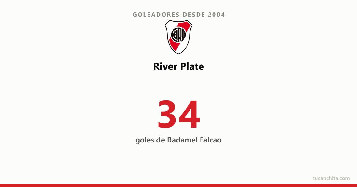 Goleadores de River Plate desde 2004: Falcao manda con 34