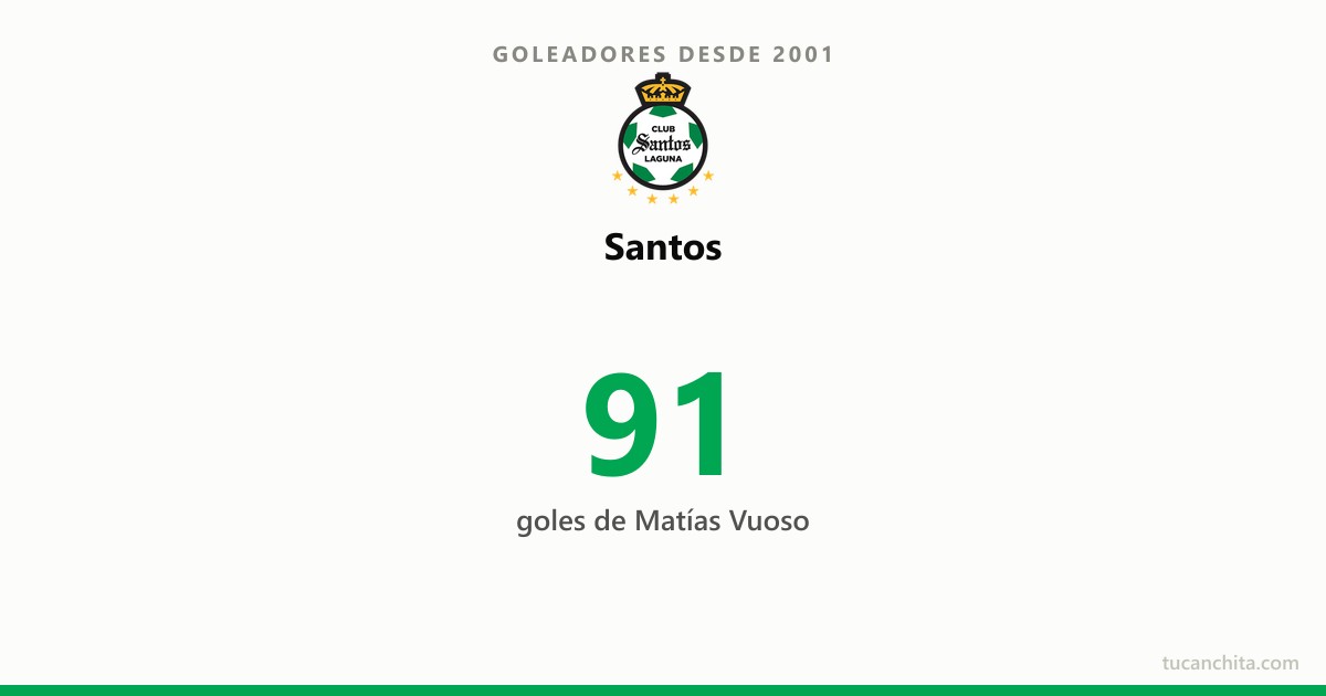 Goleadores de Santos desde 2001: Matías Vuoso manda con 91