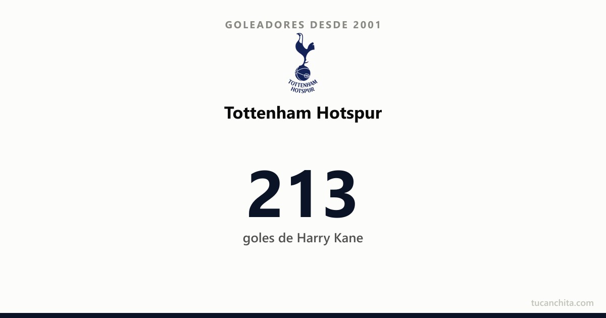 Goleadores del Tottenham desde 2001: Harry Kane manda con 213
