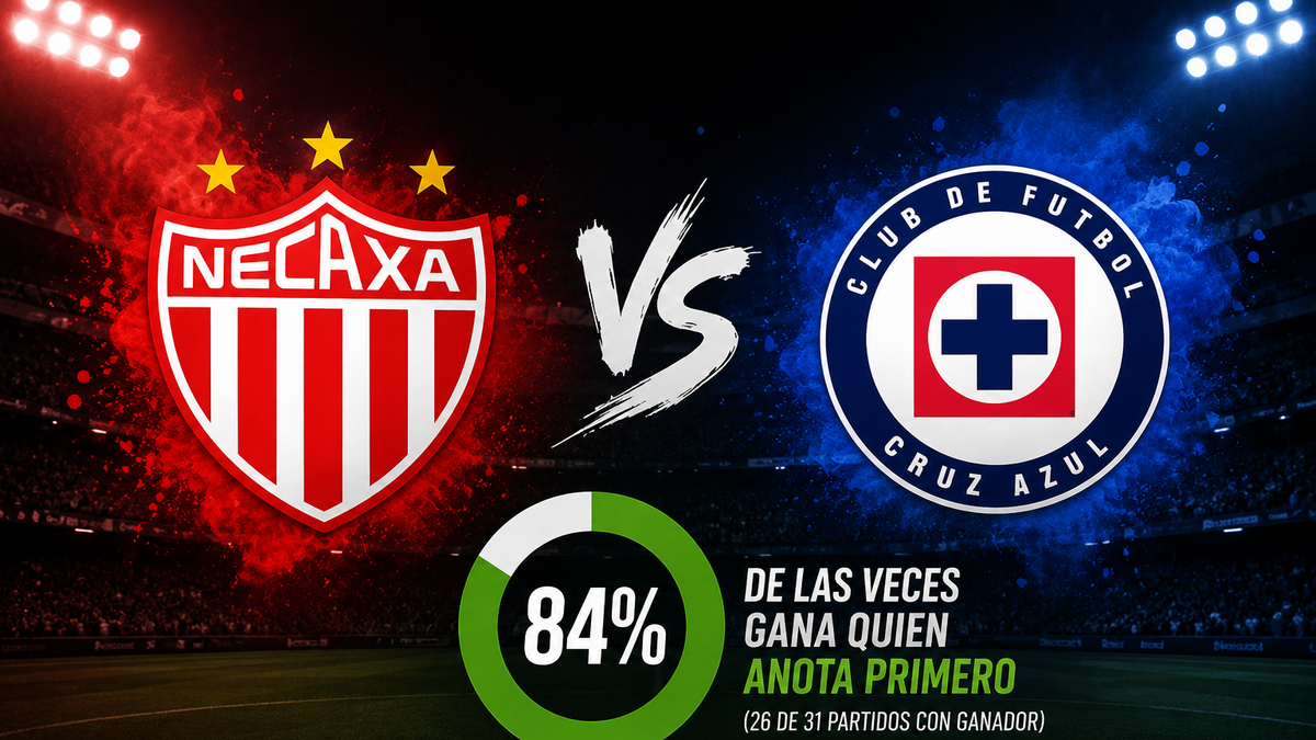 Necaxa vs Cruz Azul: anotar primero es casi sentencia, gana el 84% de las veces