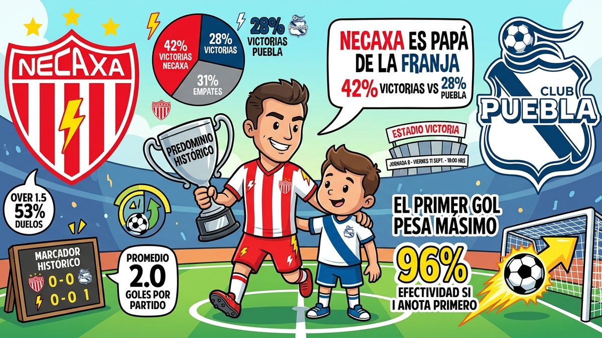 Necaxa vs Puebla: los Rayos son el papá de La Franja en el historial directo