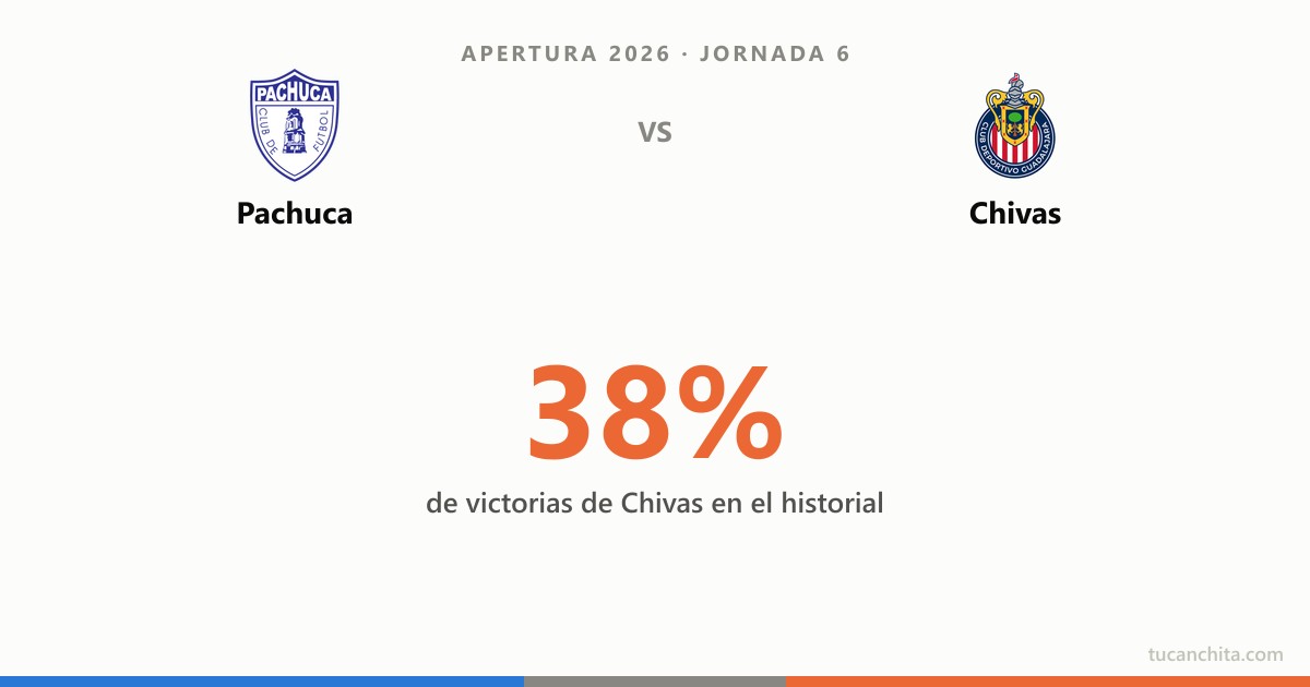 Pachuca vs Chivas: ¿quién gana y cuántos goles caen? La probabilidad por historial