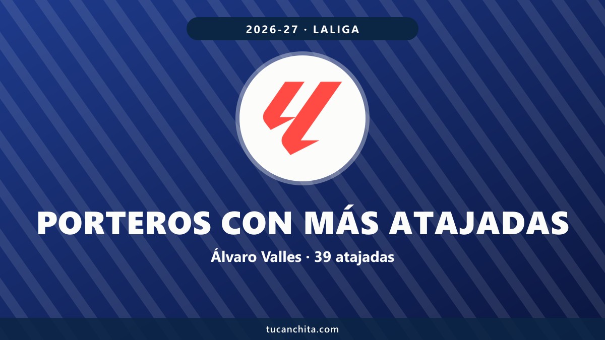 Porteros con más atajadas LaLiga 2026-27: Valles manda con 39