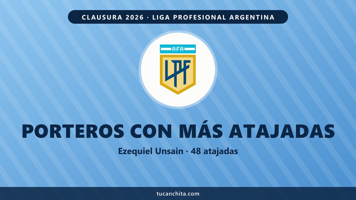 Porteros con más atajadas Liga Argentina Clausura 2026: Unsain, 48