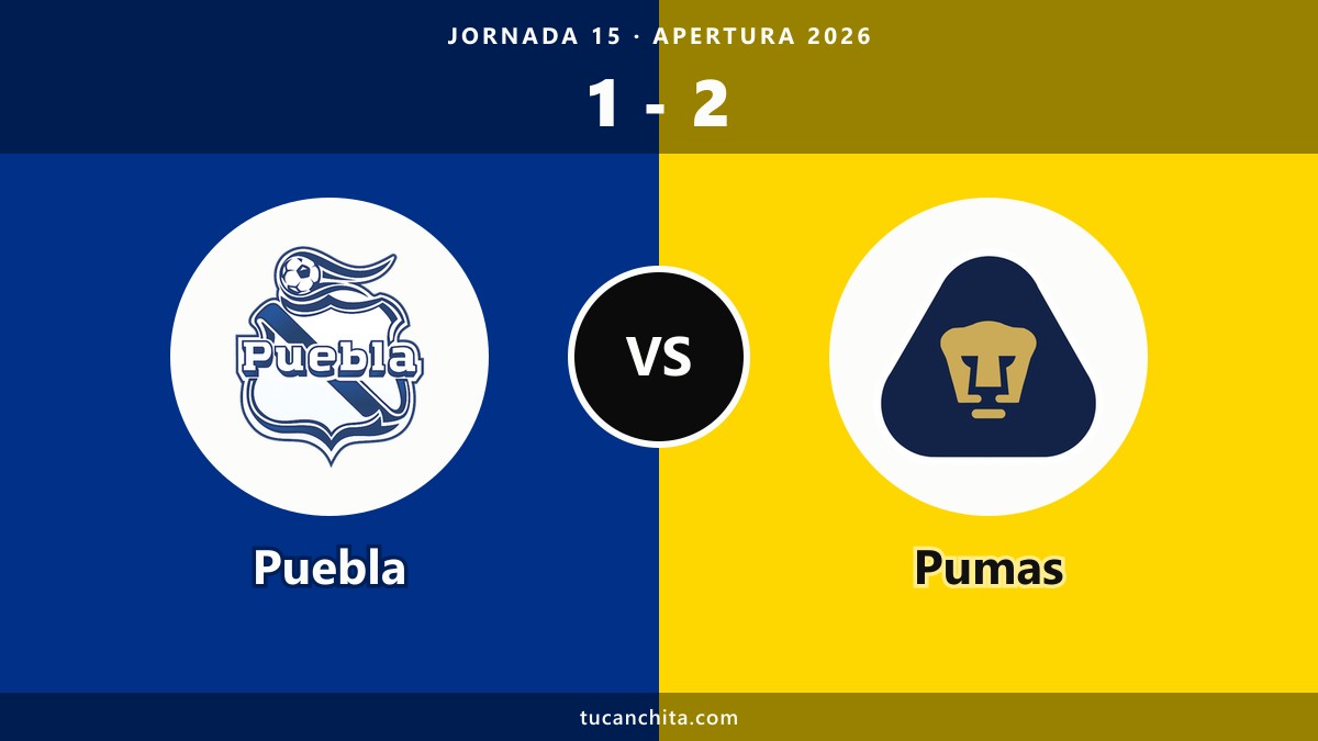 Puebla 1-2 Pumas resumen: gol al 90' y 8 sin ganar para Puebla