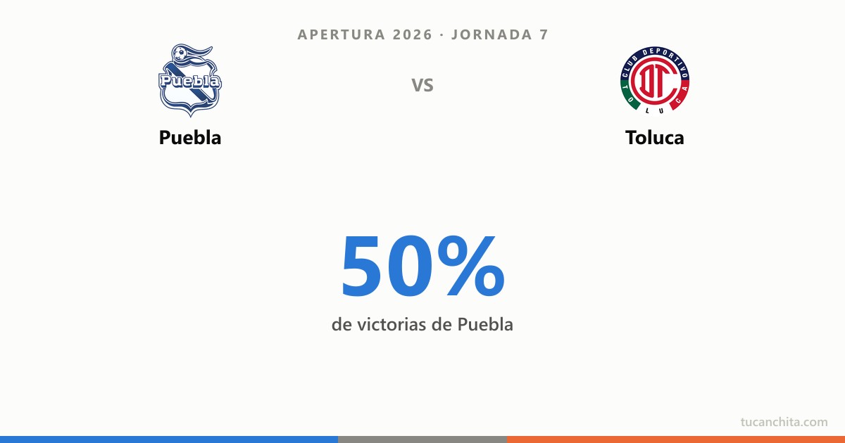 Puebla vs Toluca: Puebla es el papá de Toluca en el historial directo