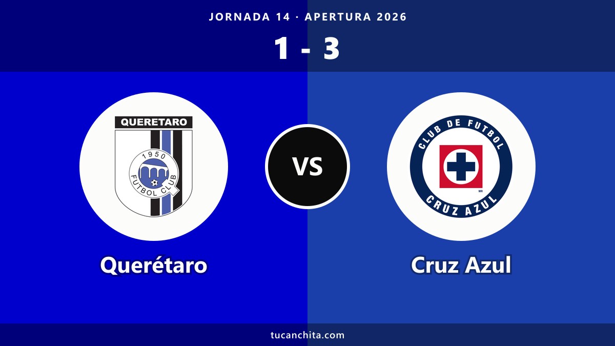 Querétaro 1-3 Cruz Azul resumen: dos goles en el 44' y 45'+2'
