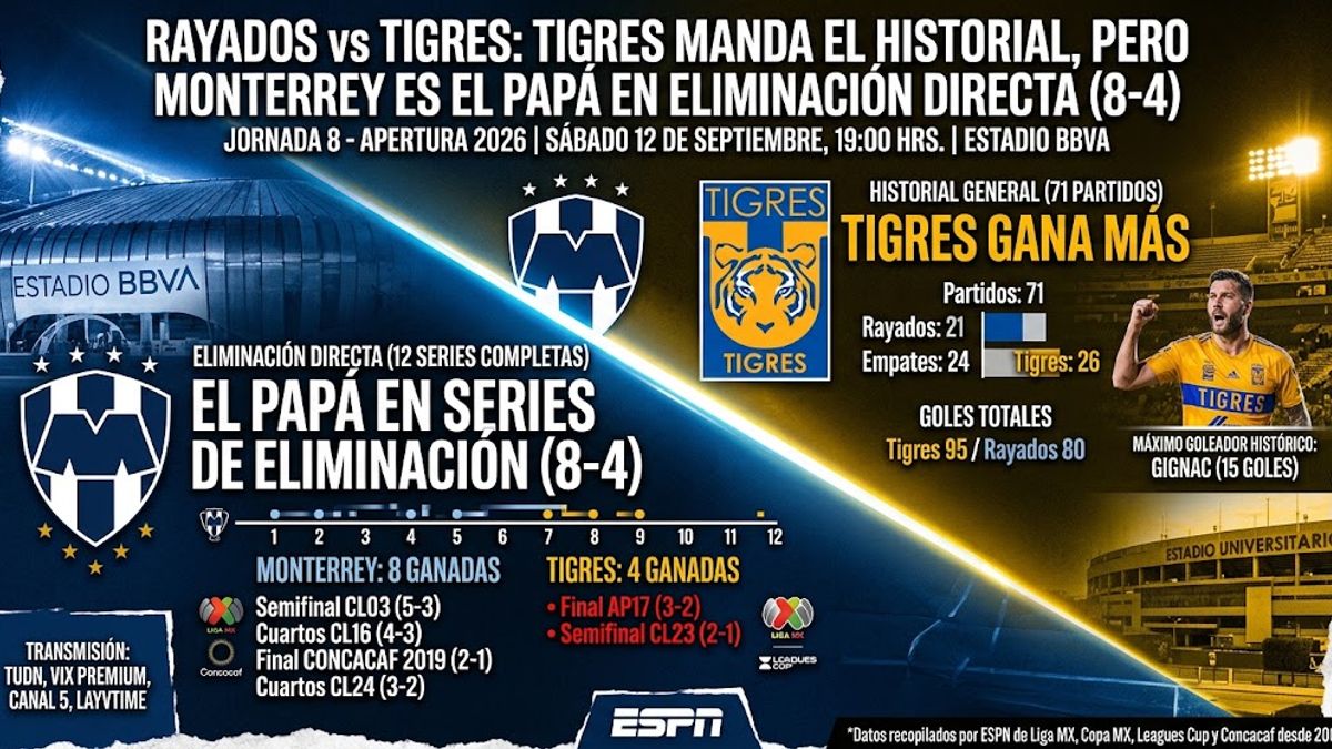 Rayados vs Tigres: Tigres manda el historial, pero Monterrey es el papá en series de eliminación (8-4)